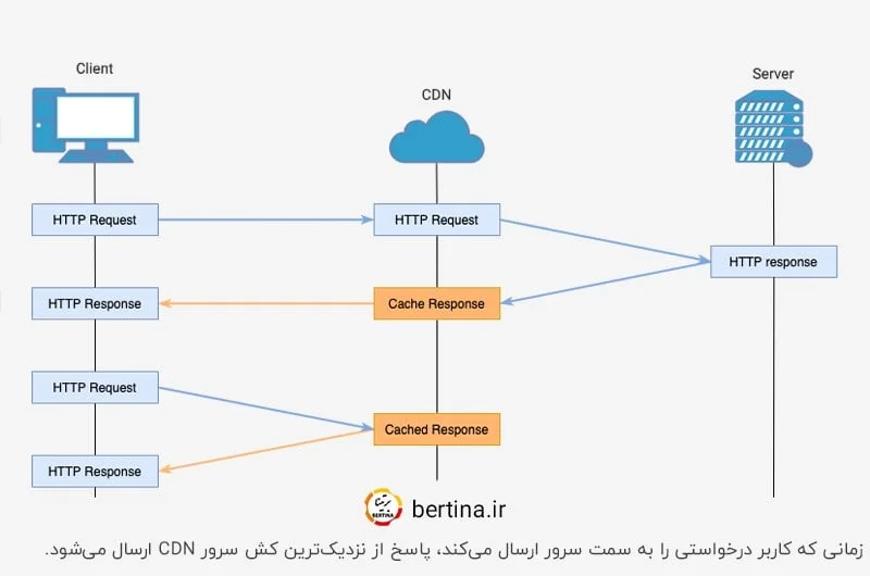 شبکه توزیع محتوا CDN - ارسال پاسخ از نزدیکترین سرور به کاربر